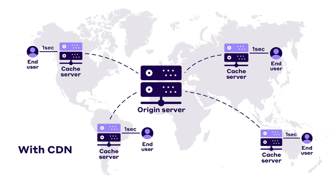 Content Delivery Network (CDN)