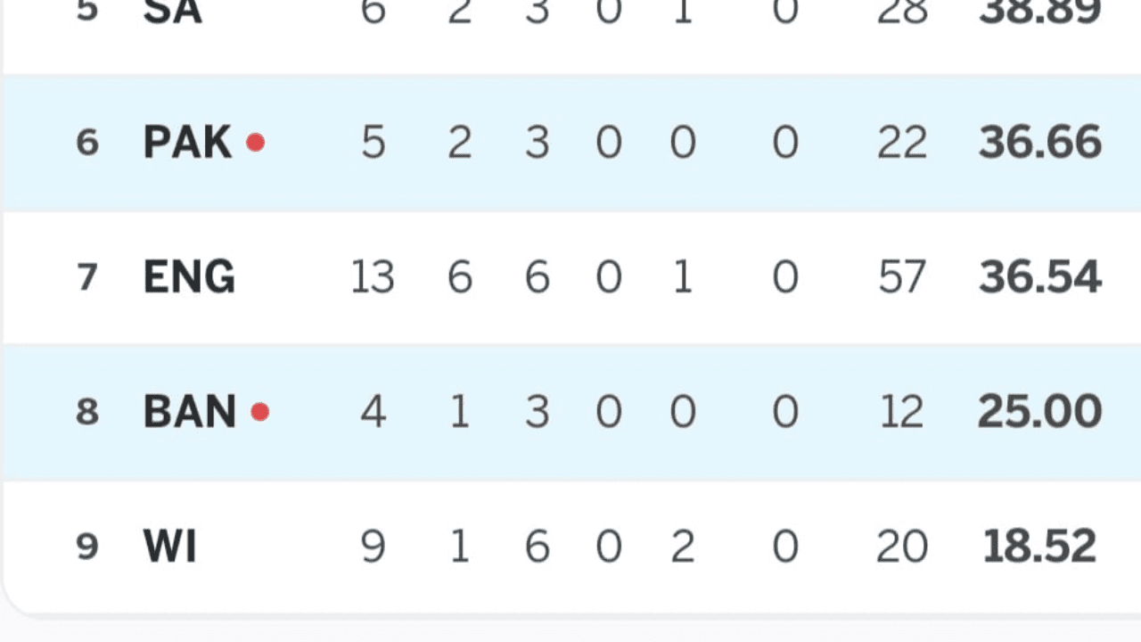 Scoreboard of test series