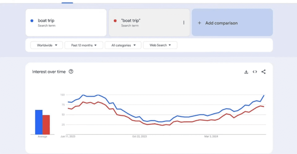 The Solution Of the Google Trends Feature