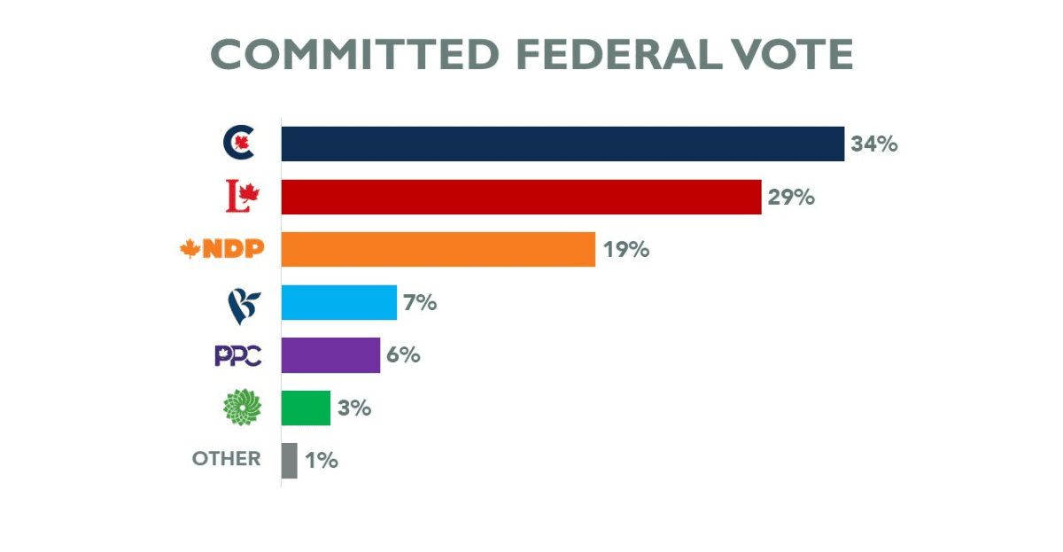 Survey reports of Canada vote share by parties