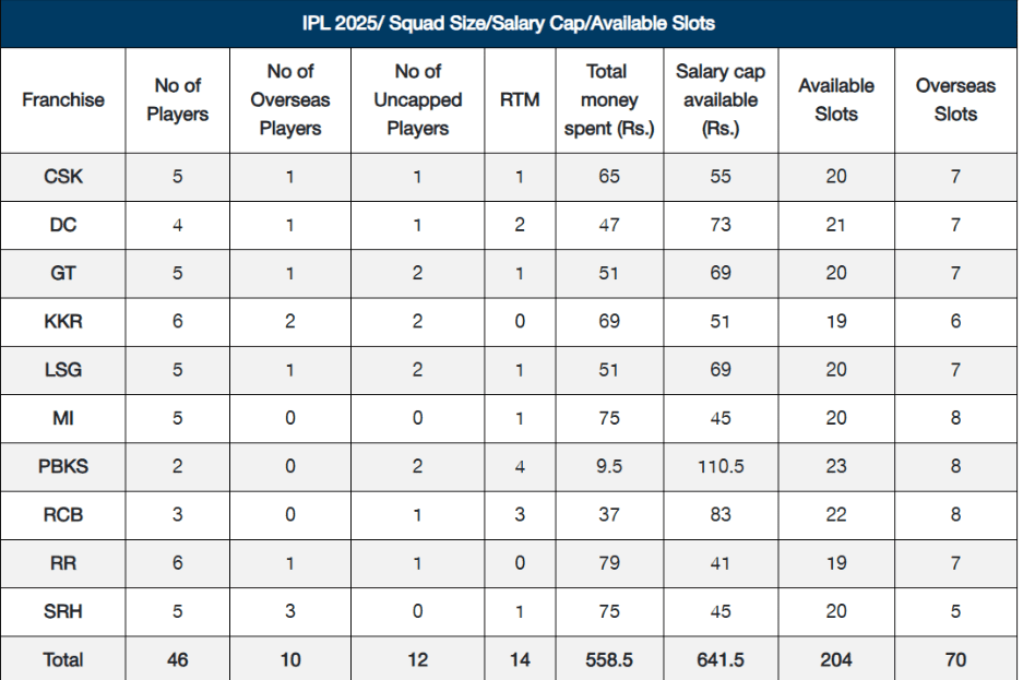 All IPL 2025 teams post-Retention